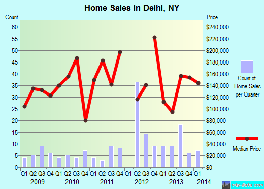 Delhi,NY real estate house value index trend