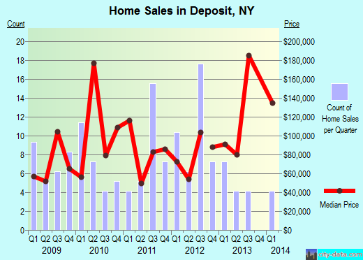 Deposit,NY real estate house value index trend