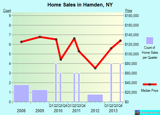 Hamden,NY real estate house value index trend