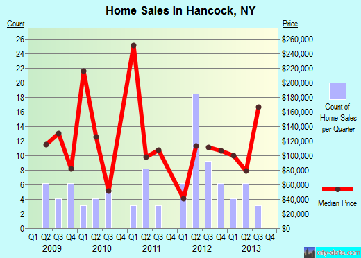 Hancock,NY real estate house value index trend