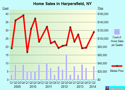 Harpersfield,NY real estate house value index trend