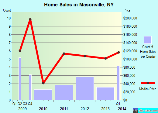 Masonville,NY real estate house value index trend