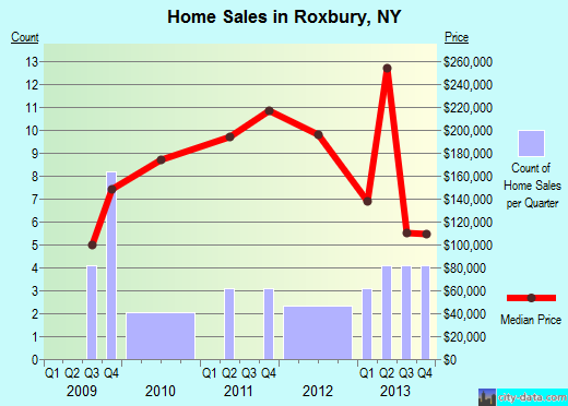 Roxbury,NY real estate house value index trend