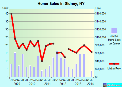 Sidney,NY index of house prices