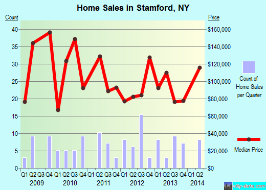 Stamford,NY real estate house value index trend