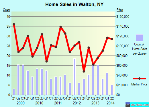 Walton,NY real estate house value index trend