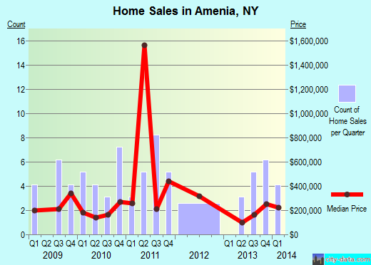Amenia,NY real estate house value index trend