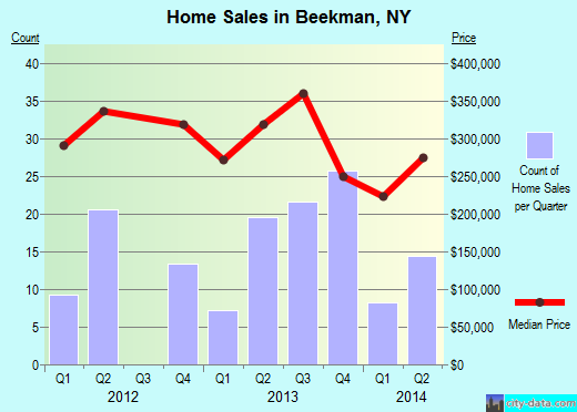 Beekman,NY real estate house value index trend