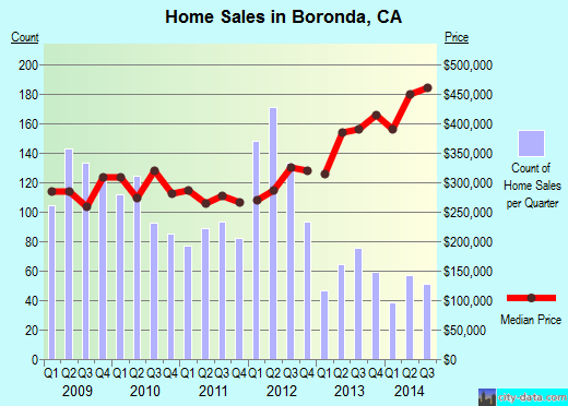 Boronda,CA real estate house value index trend