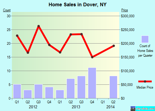 Dover,NY real estate house value index trend