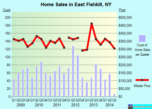 East Fishkill, NY index of house prices