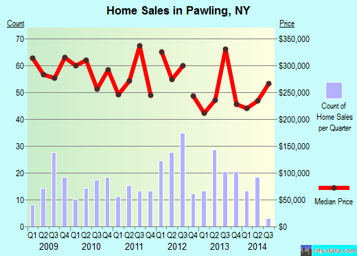 Pawling,NY real estate house value index trend