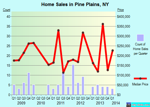 Pine Plains,NY real estate house value index trend