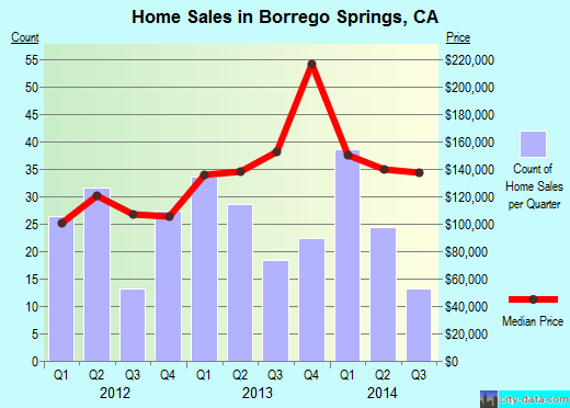 Borrego Springs,CA real estate house value index trend