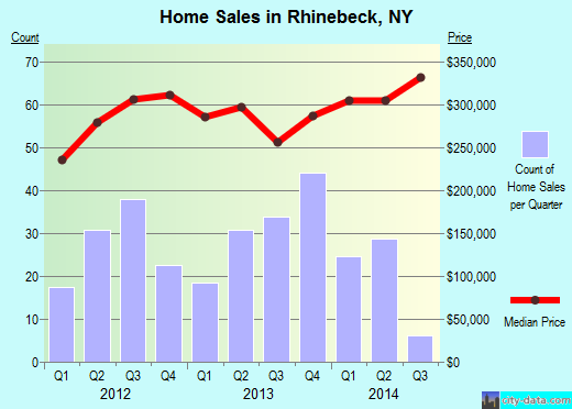 Rhinebeck,NY real estate house value index trend