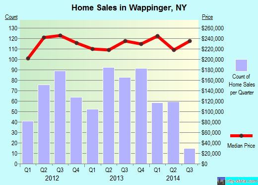 Wappinger, NY index of house prices