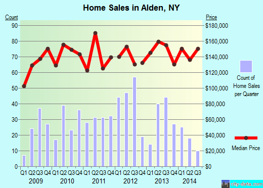 Alden,NY real estate house value index trend