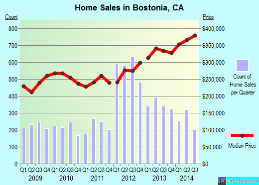 Bostonia,CA real estate house value index trend