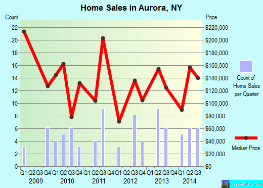 Aurora,NY real estate house value index trend