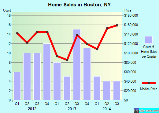 Boston,NY real estate house value index trend