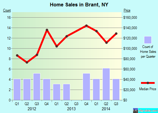 Brant,NY real estate house value index trend