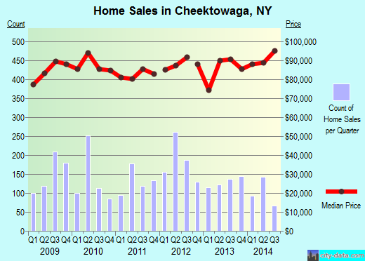 Cheektowaga,NY real estate house value index trend