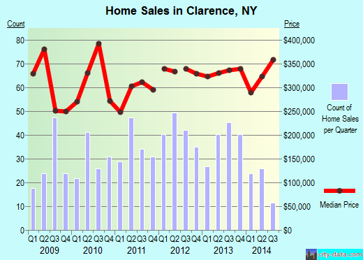 Clarence,NY real estate house value index trend