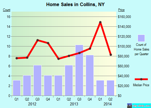 Collins,NY real estate house value index trend