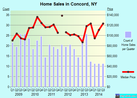 Concord,NY real estate house value index trend