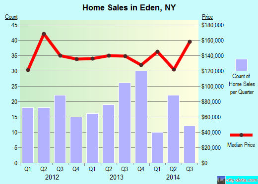 Eden,NY real estate house value index trend
