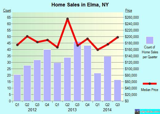 Elma,NY real estate house value index trend