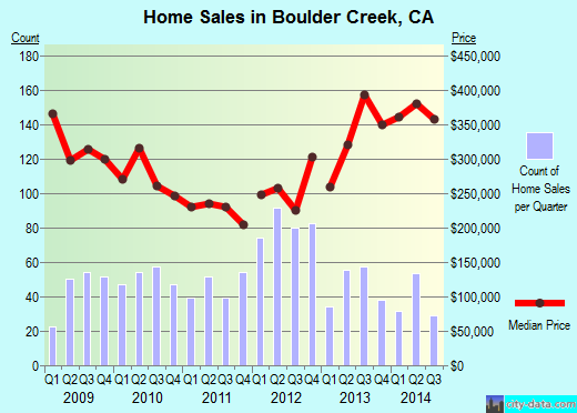 Boulder Creek,CA real estate house value index trend