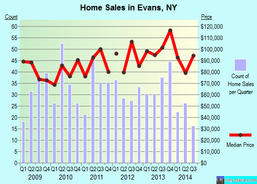 Evans,NY real estate house value index trend