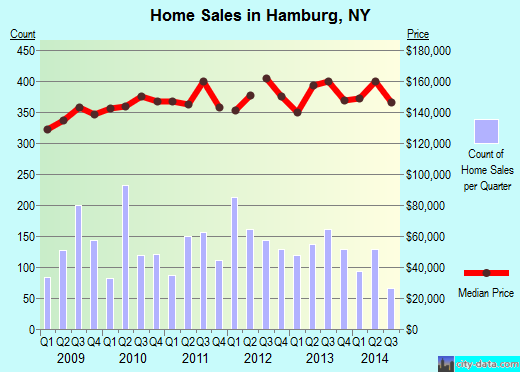 Hamburg,NY real estate house value index trend