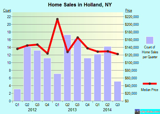 Holland,NY real estate house value index trend