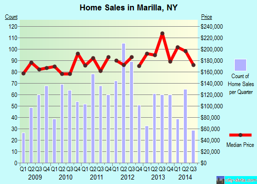 Marilla,NY real estate house value index trend