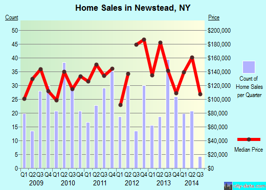 Newstead,NY real estate house value index trend