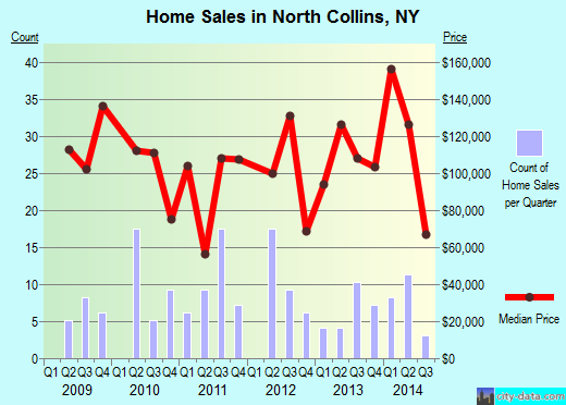 North Collins,NY real estate house value index trend