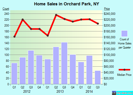 Orchard Park,NY real estate house value index trend