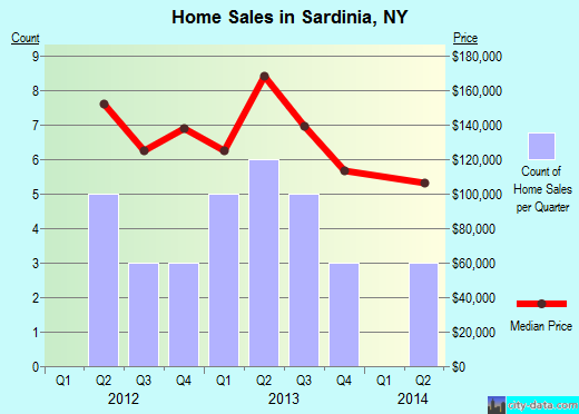Sardinia,NY real estate house value index trend