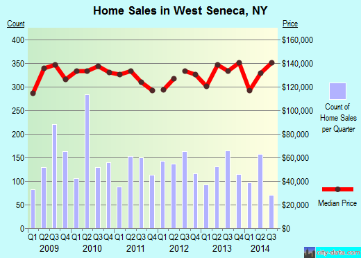 West Seneca,NY real estate house value index trend