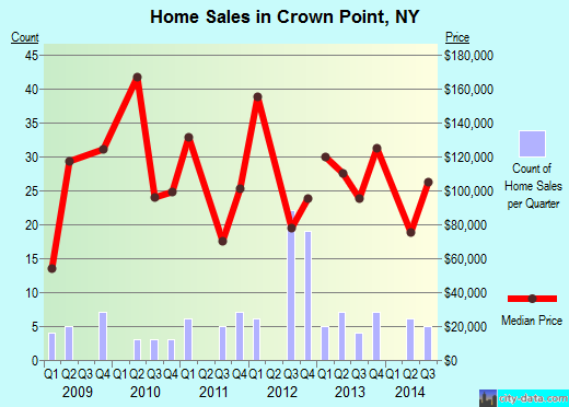 Crown Point,NY real estate house value index trend