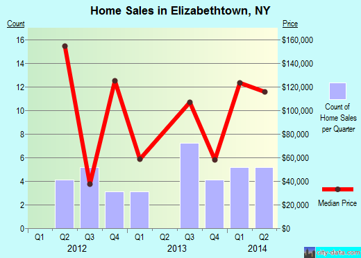 Elizabethtown,NY real estate house value index trend