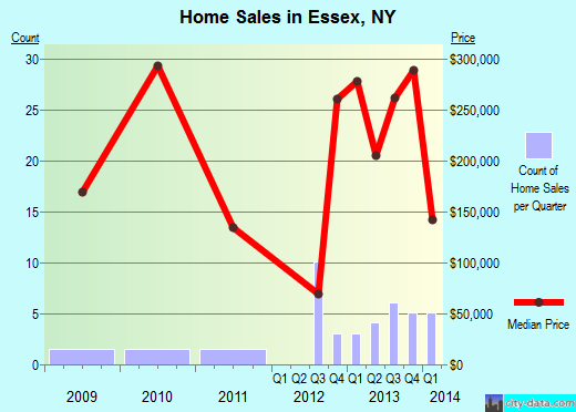 Essex,NY real estate house value index trend