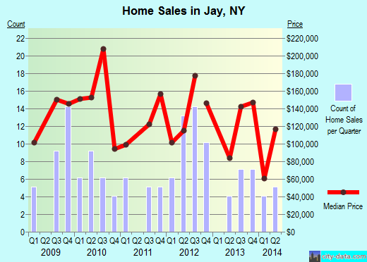 Jay,NY real estate house value index trend