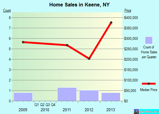 Keene,NY real estate house value index trend
