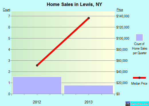 Lewis,NY real estate house value index trend