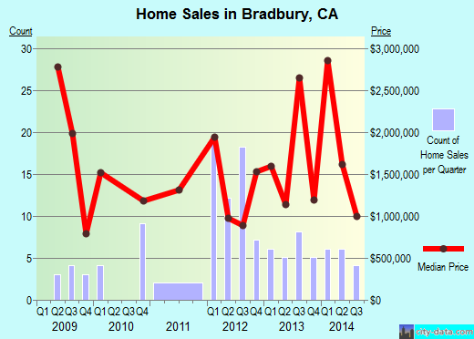 Bradbury,CA real estate house value index trend