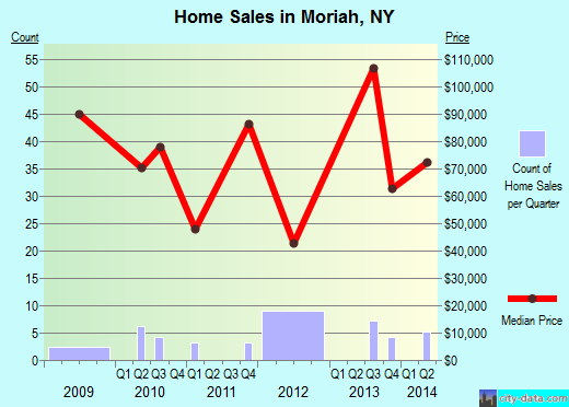Moriah,NY real estate house value index trend