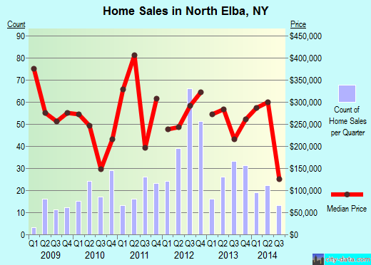 North Elba,NY real estate house value index trend